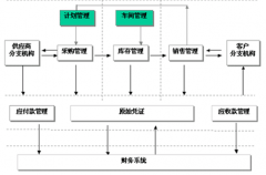 求一款倉(cāng)庫(kù)管理軟件，要最簡(jiǎn)單的那種！