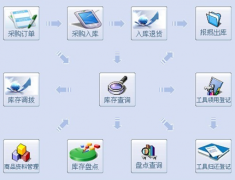 倉(cāng)庫(kù)管理都有哪些流程以及ERP系統(tǒng)？
