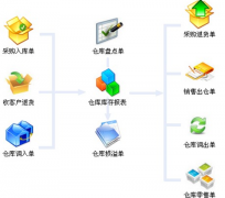 倉(cāng)庫(kù)管理軟件,進(jìn)銷存軟件也可,哪一個(gè)比較好?