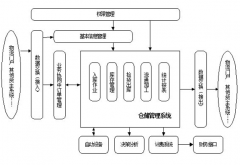 急求一款網(wǎng)絡(luò)版?zhèn)}庫管理系統(tǒng)破解版的！