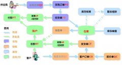  想求一個(gè)銷售管理的軟件，免費(fèi)的！