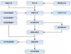 怎樣去配合進(jìn)銷存軟件另外用手工帳做銷售訂單，返貨，庫存管理？
