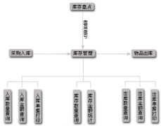 介紹幾個(gè)批發(fā)零售管理軟件！