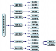 零售連鎖管理軟件推薦一些好的，謝謝！