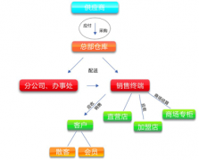 批發(fā)兼零售用什么管理軟件好？