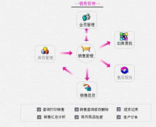 有誰知道哪里有賣汽配銷售管理軟件的？