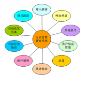 電話銷售管理系統(tǒng)有什么作用？