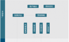 房產(chǎn)信息發(fā)布系統(tǒng)數(shù)據(jù)庫怎么設(shè)計