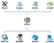 準(zhǔn)備上在線的財(cái)務(wù)軟件，求推薦？