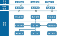 財務軟件免費下載，哪里有？