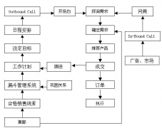 有沒有好電話營銷管理系統(tǒng)推薦？
