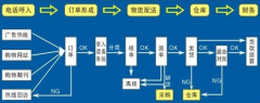 電話銷售，作為管理者需要注意的是什么？