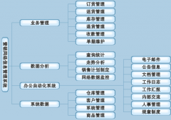 什么是分銷管理軟件？