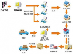 連鎖分銷管理系統(tǒng)有何作用？