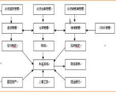 哪個公司的銷售管理軟件最好？