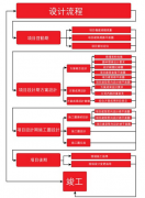泛普軟件ThinkOne房地產(chǎn)項目管理系統(tǒng)設(shè)計管理程序