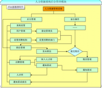 關(guān)于人力資源軟件 ？