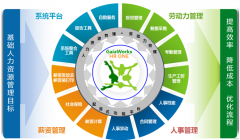 誰有比較好用的單機版人力資源管理軟件 ？