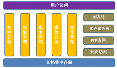 求最好用的免費(fèi)文檔管理軟件 ？