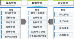 請問有沒有能用的免費財務軟件？