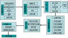 現(xiàn)在有什么免費的財務(wù)軟件好用？