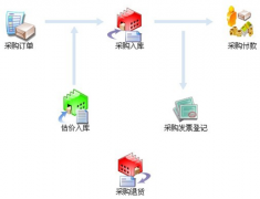 我想購買財務軟件，哪個比較好？