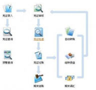 哪位好心人給個免費的財務軟件，能出報表和明細匯總就好！