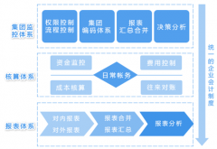 國內(nèi)外財務軟件有哪些，有哪些系列？