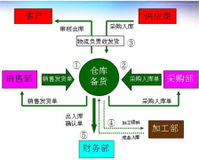 有沒有免費的ERP系統(tǒng)？
