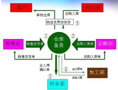 什么是ERP供應(yīng)鏈管理系統(tǒng)？怎樣使用？