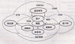 ERP系統(tǒng)包括哪些系統(tǒng)，各個系統(tǒng)的使用方法是什么？