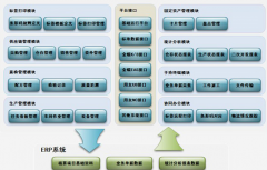ERP系統(tǒng)生產(chǎn)部如何操作使用（具體的）？