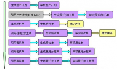 想學(xué)erp系統(tǒng)開發(fā)，哪里能下載教程？