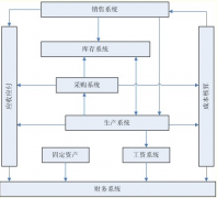 想學(xué)erp開發(fā)，哪里有相關(guān)教程？