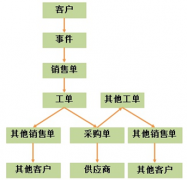免費(fèi)的生產(chǎn)ERP倉(cāng)庫(kù)管理系統(tǒng)！