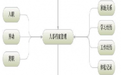 求免費(fèi)實(shí)用的行政單位人事管理軟件，不要網(wǎng)絡(luò)版的！