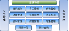 請問免費(fèi)人事管理系統(tǒng)軟件用后安全嗎?