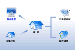 免費銷售管理軟件哪個好？
