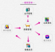 找個簡單、免費的銷售管理軟件！