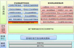 區(qū)域衛(wèi)生管理信息平臺(tái)！