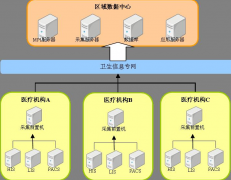 區(qū)域衛(wèi)生信息化主要有哪些軟件系統(tǒng)？
