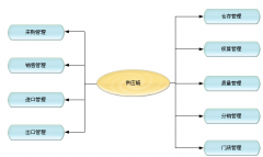 什么店鋪管理軟件好？