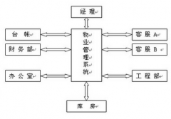 物業(yè)管理軟件？