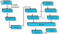 請問有哪些開源或免費的工程類項目管理軟件？