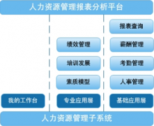 免費(fèi)人力資源管理軟件哪個(gè)好？