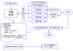 有沒有免費(fèi)的，用于人力資源各大版塊管理的軟件？