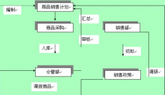 批發(fā)超市用什么軟件管理？