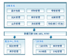 超市管理系統(tǒng)的基本功能有哪些？