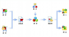 一般內(nèi)衣連鎖店都用什么管理系統(tǒng)？