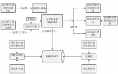 連鎖店會員管理系統(tǒng)！